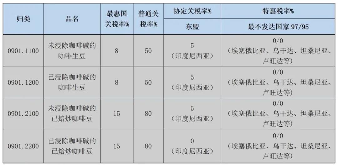 哪些国家入口咖啡关税优惠？？？？？？入口用度几多？？？？？？